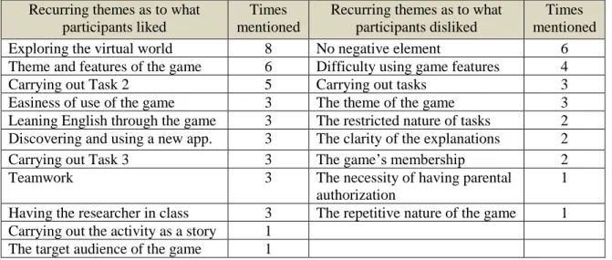 Table 5.9: Recurring themes as to what participants liked and disliked about the game  and the tasks 