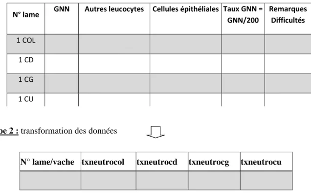 Figure 14 : Grille de lecture des données cytologiques brutes aux données interprétables 