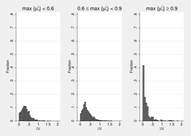 Figure 1.3: Distribution of |∆| (difference between reported distribution and benchmark) for values of max{µ j t } < 0.6 (left panel), for values of 0.6 ≤ max{µ jt } < 0.9 (middle panel), and for values of max{µ j t } ≥ 0.9 (right panel).
