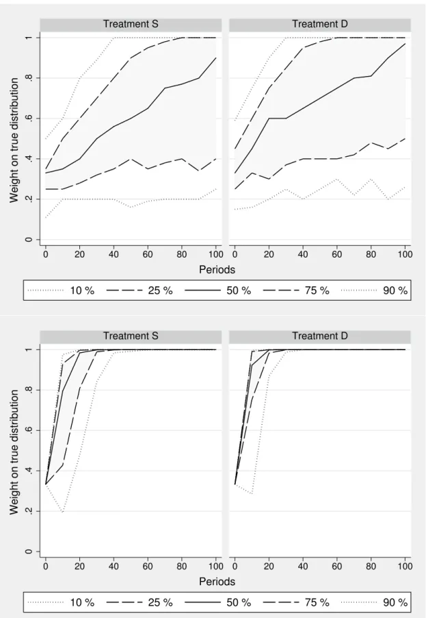 Figure 1.4: Quantile curves (10%, 25%, 50%, 75%, 90%) of likelihood µ j t assigned to the true distribution over all 100 periods for treatment S (left graphs) and treatment D (right graphs) using the observed data (top graphs) and the Bayesian simulations 