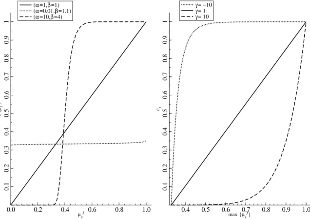 Figure 1.5: Left panel plots the probability measure ω(µ j t ) against µ j t for α = 1, β = 1 (full line), α = 10, β = 4 (dashed line), and α = 0.01, β = 1.1 (dotted line)