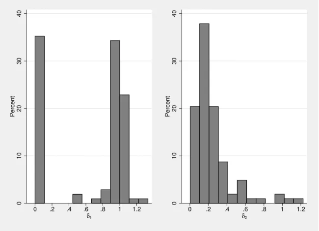 Figure 1.7: Distributions of estimated updating rule parameters δ 1 and δ 2 .