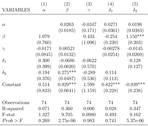 Table 1.2: OLS regressions of model parameters on other model parameters.