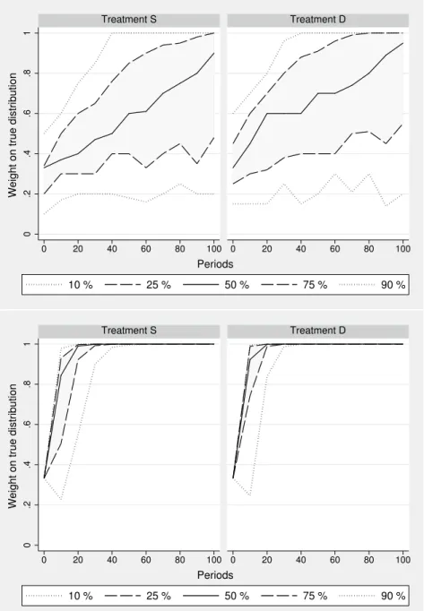Figure 1.8: Quantile curves (10%, 25%, 50%, 75%, 90%) of likelihood µ j t assigned to the true distribution over all 100 periods for treatment S (left graphs) and treatment D (right graphs) using the observed data (top graphs) and the Bayesian simulations 