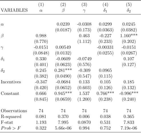Table 1.4: OLS regressions of model parameters on other model parameters. Incentives is a bi- bi-nary variable taking the value of 1 when incentives were used to elicit beliefs about distribution uncertainty, 0 otherwise.