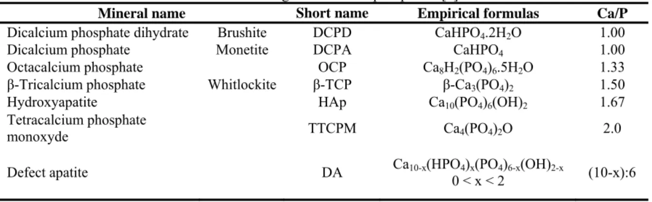 Table 1: Existing calcium orthophosphates [6] 