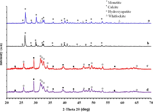 Fig. 2: XRD patterns of the four experiments; a) TCP/HPO b) HAp/HPO c) TCP/ADP d) HAp/ADP   