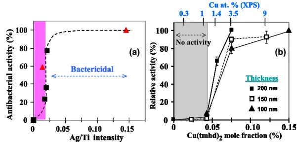 Fig.  4:  Influence  of  Ag  (a)  and  Cu  (b)  content  of  M-TiO 2   nanocomposite  coatings  on  the  antibacterial  behavior  against  S