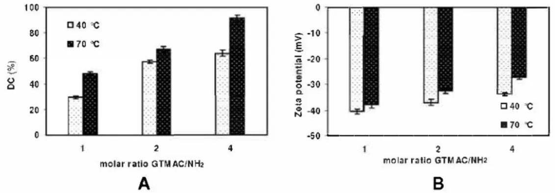 Fig. 1.  The effect of SPI cationization conditions (temperature and molar ratio GTMAC/NH 2 ) on (A) DC and (B) zeta potential at pH 10.0