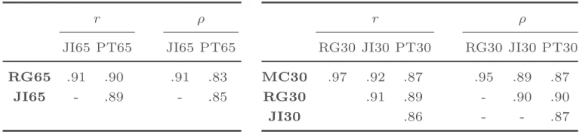 Table 1. Correlation between datasets evaluations