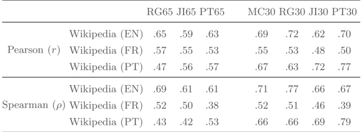 Table 2. Pearson and Spearman correlation between datasets and Wikipedia data RG65 JI65 PT65 MC30 RG30 JI30 PT30 Pearson (r) Wikipedia (EN) .65 .59 .63 .69 .72 .62 .70 Wikipedia (FR) .57 .55 .53 .55 .53 .48 .50 Wikipedia (PT) .47 .56 .57 .67 .63 .72 .77 Sp
