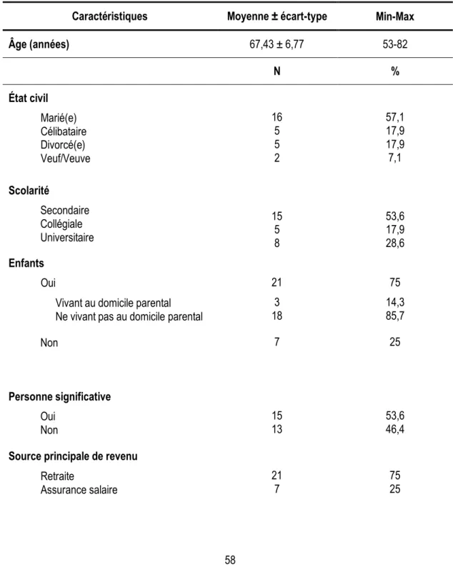 Tableau 3. Caractéristiques sociodémographiques des participants de la phase principale de l’étude (n =  28)