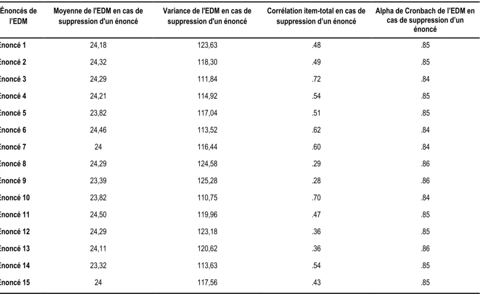 Tableau 6. Analyses statistiques effectuées sur l’échelle totale de l’EDM en cas de suppression d’un énoncé (n = 28)