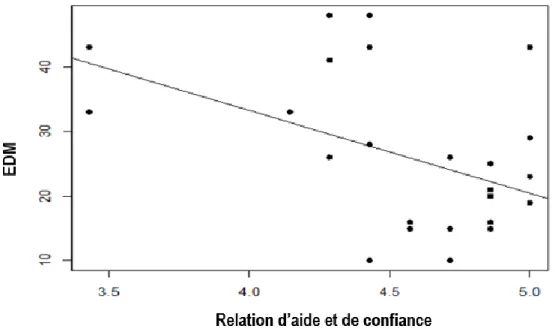 Figure 2. Diagramme de dispersion illustrant le lien entre l’anxiété de la mort et la relation d’aide  et de  confiance 