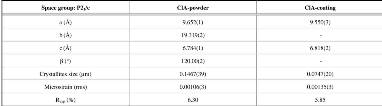 Table 5.  Crystallographic parameters of ClA powder and ClA coating (12 spray runs). 