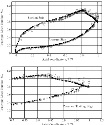 Fig. 7 Isentropic Mach number on the airfoil surface at vane midspan. AVBP (NSCBC 3D 1 ) domain 10 (*), domain 2 (○), domain 1 ACL ( • ); Fluent domain 1 ACL Neumann uniform (+) and radial equilibrium option ( ×) and experiments full stage [25] (□).