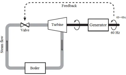 Figure 0.1: Frequency control of a steam turbine. The steam flow which determines the torque  ex-erted by the turbine is continually adjusted using a valve, to keep the system frequency at 60 Hz.