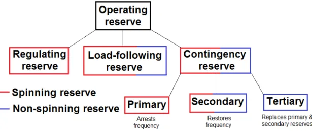 Figure 0.2: Operating reserve diagram.