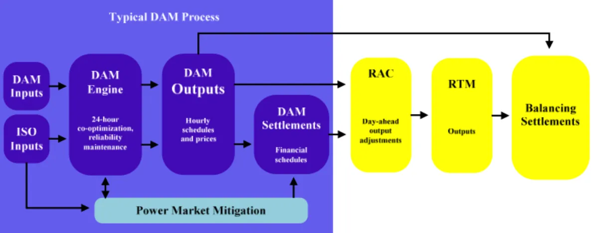 Figure 1.4: Wholesale electricity market time line: DAM to settlements after RTM.