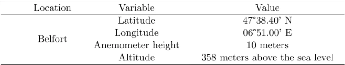 Table 2.1: Geographical coordinates of the weather station at Belfort in France.