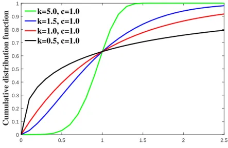 Figure 2.5: Examples of the Weibull cumulative curve with various values of k.