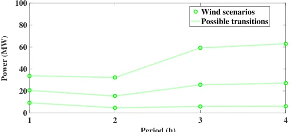 Figure 2.13: 4-hour period EENS profile.