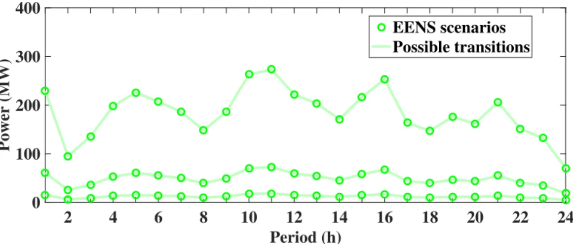 Figure 2.14: 24-hour period EENS profile.