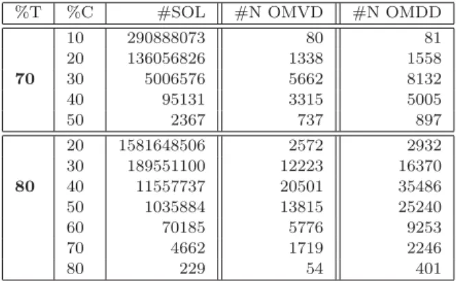 Table 4 reports some results 18 obtained on randomly generated CSPs containing 15 variables whose domain size is equal to 6