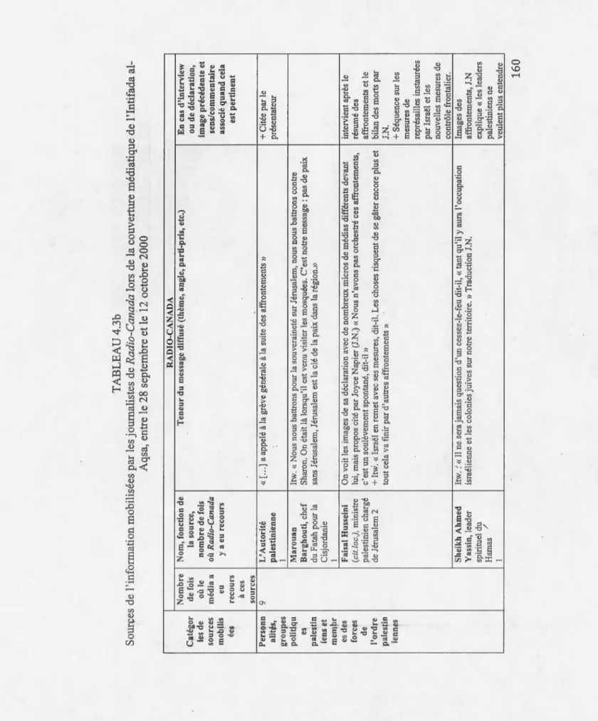 TABLEAU 4.3b  Sources de l'information mobilisées par les joumalistes de Radio-Canada lors de la couverture médiatique de l'Intifada  Aqsa, entre le 28 septembre et le 12 octobre 2000  RADIO-CANADA  Nombre Nom, fonction de  Teneur du message diffusé (thème