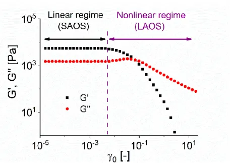 Figure 2: Typical G'  and G'' behavior during  a strain sweep  test in  the linear (SOAS)  and nonlinear  (LAOS) regime of a polylactic acid/nanocrystal composite (PLA2002D, M n  = 12.5  kg/mol) at ω 1 /2π =  1  Hz and T = 165°C, according to [Hyun, 2002]