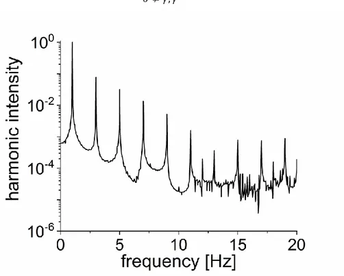 Figure 3: Fourier spectrum of the stress response of a polylactic acid/nanocrystal composite (PLA2002D,  Mn = 12.5  kg/mol) at   0  = 268%,  ω 1 /2π = 1  Hz and T = 165°C