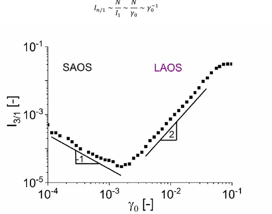 Figure  4:  Typical  response  for  the  third  harmonic  (I 3/1 ) intensity  as  a  function  of  the  applied  strain  amplitude  (  0 ),  showing  the  behavior  in  SAOS  and  LAOS  of  a  polylactic  acid/(treated)  nanocrystal  composite (PLA2002D, 