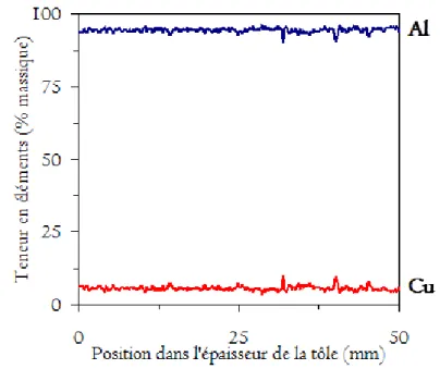 Figure III-3 : Evolution des teneurs en Al et Cu dans l’épaisseur de la tôle. 