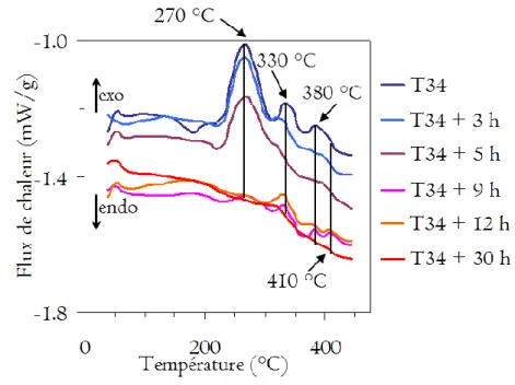 Figure III-18 : Analyse DSC de l’alliage AW2050 pour différents temps de revenu à 155 °C
