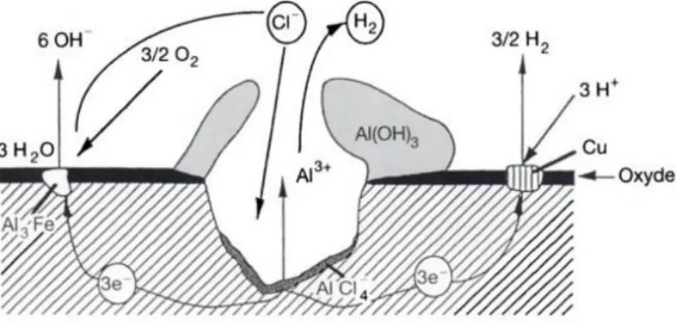 Figure  I-1:  Schématisation  de  l’amorçage  et  de  la  propagation  d’un  défaut  de  corrosion  en  milieu  chloruré [1]