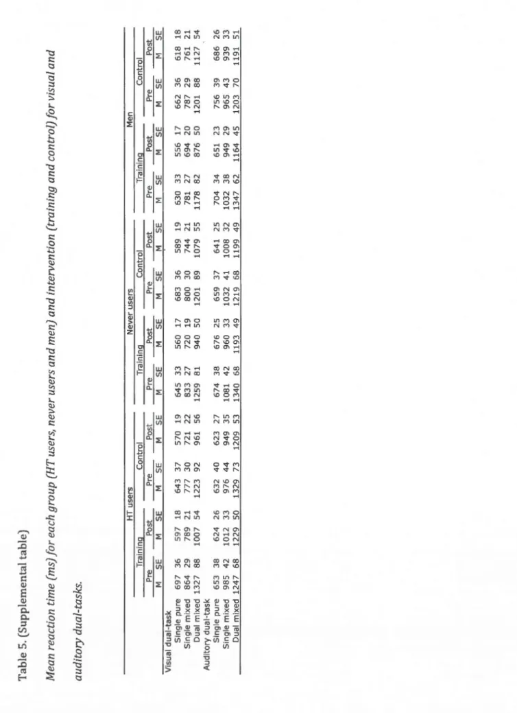 Table 5. (Supplemental table)  Mean reaction time (ms) for each group (HT users, never users and men) and intervention (training and control) for visual and  auditory dual-tasks