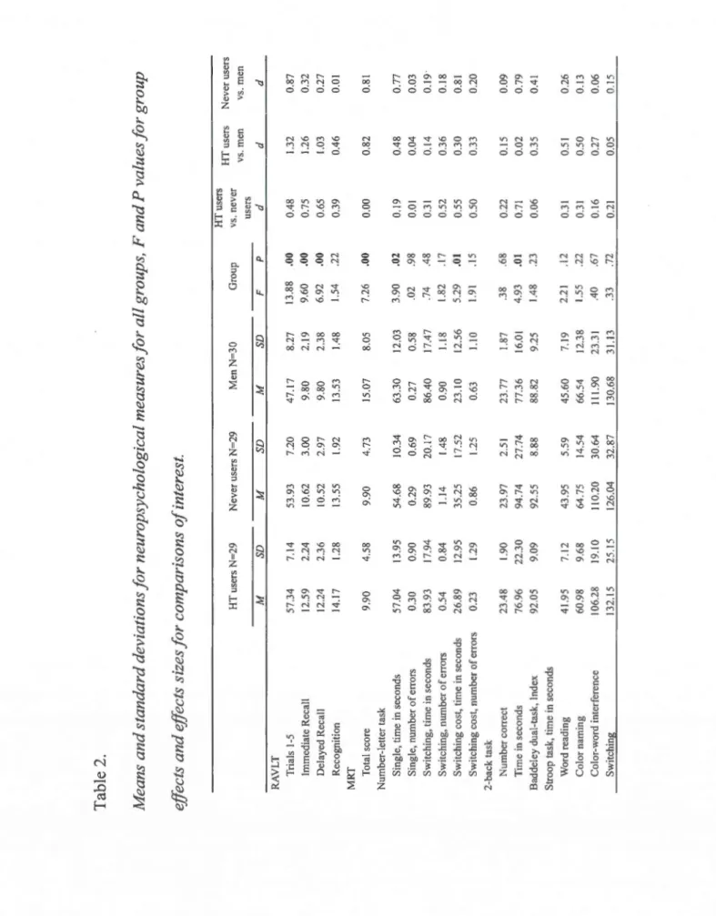 Table 2.  Means and standard deviations for neuropsychological measures for all groups, F and P values for group  effects and effects sizes for comparisons of interest