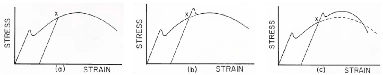 Figure I-14 :  Représentation schématique de différentes phases du vieillissement statique :Temps de  vieillissement nul (a), temps de vieillissement court (b), et temps de vieillissement long (c), d’après 