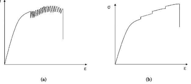 Figure I-20 Apparence des instabilités de l’écoulement plastique lors d’essais de traction sur machine dure  (a), et sur machine molle (b)
