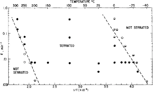 Figure I-27 Domaine d’occurrence de l’effet PLC dans le Nickel comportant du Carbone, d’après [Nakada  1970] 