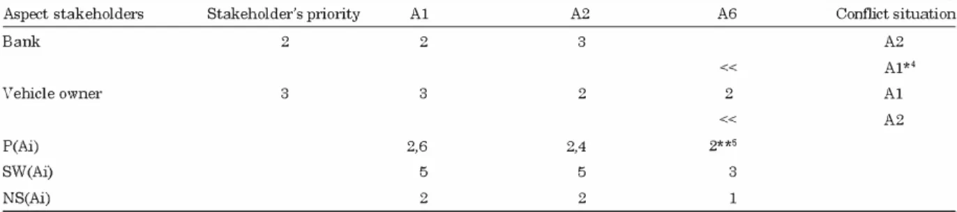 Table 5:  Detection and resolution of coflict matrix  Aspect  stakeholders  Stakeholder's priority 