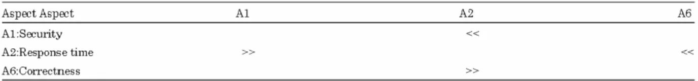 Table 6: Matrix of conflict resolution (MCR)  Aspect Aspect  Al:Security  A2:Response time  A6:Correctness  Al  A2  << >> >>  A6  <<  CONCLUSION 