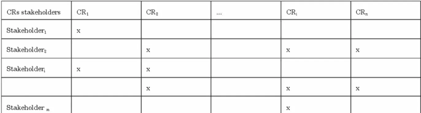 Fig.  1:  (Stakeholders*CRs) matrix 