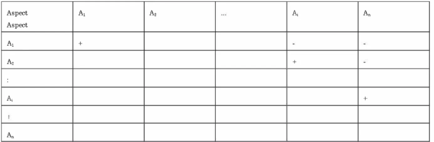Fig. 3: (Aspect*Aspect) matrix  Where: 