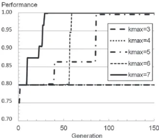 Fig. 12. Influence of the maximum number of building blocks on the genetic algo- algo-rithm performance.