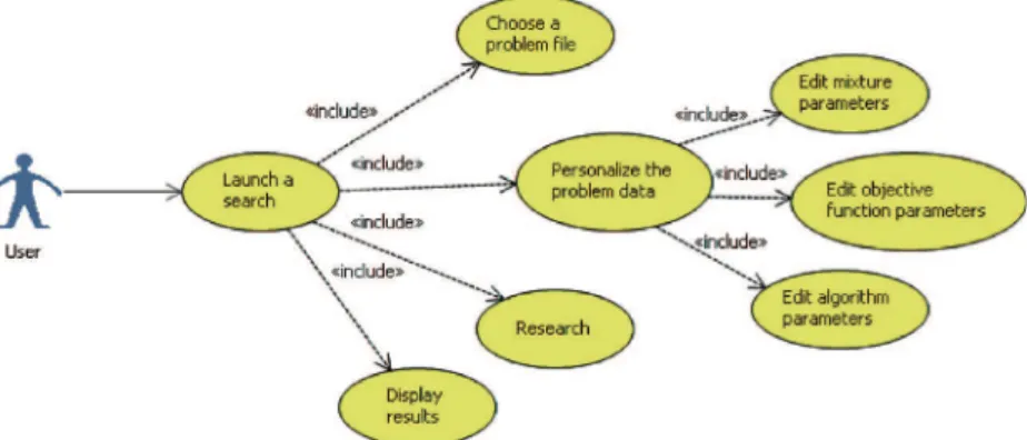 Fig. 7 describes the use case diagram of the ‘launch a search’ functionality. It gives access to the definition of the problem data through three data subsets and describes actions available to the user.