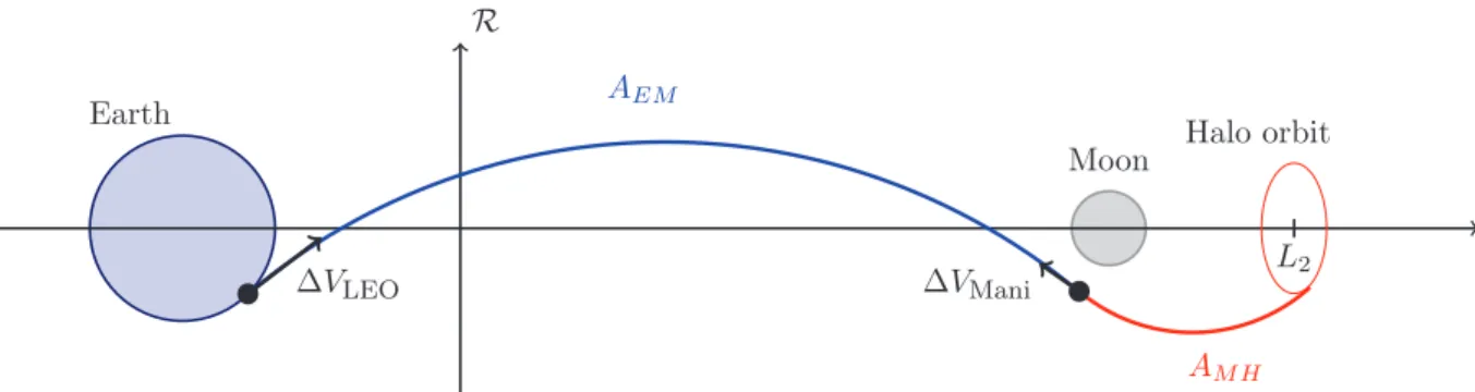 Figure 6: Definition of the maneuvers and arc trajectories in the case of an Earth-to-halo flyby transfer