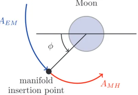 Figure 8: Definition of the angle φ in the case of an Earth-to-halo transfer. The angle φ positions the connection point between A M H and A EM with respect to the Moon.