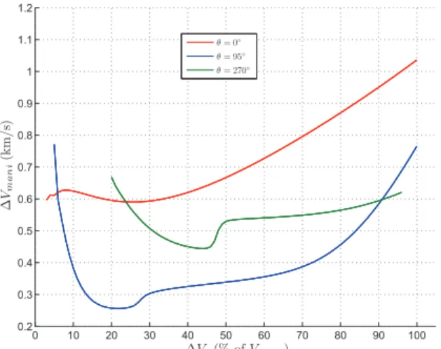 Figure 9: Example of the influence of the initial velocity guess ∆V i at manifold injection point on the trajectory A EM and on the final maneuver ∆V Mani 