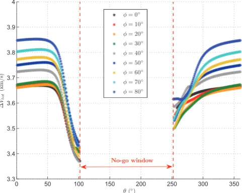 Figure 10: The overall transfer cost ∆V tot of lunar flyby trajectories as a function of the position on the orbit θ for various values of φ